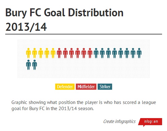 goal distribution